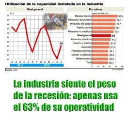 La caída industrial no frena y afecta a los sectores que generan más empleo La caída industrial no frena y afecta a los sectores que generan más empleo
