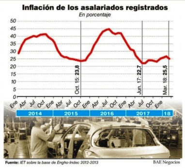Macri lo hizo: En dos años, la pérdida del poder adquisitivo llega a un sueldo y medio