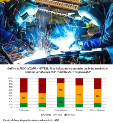 Cayeron la producción y las ventas en la mitad de las industrias entrerrianas