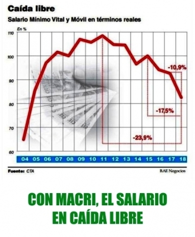 El salario mínimo cayó 11% el último año y está en su peor nivel desde 2004