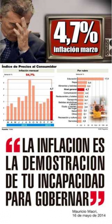 La inflación de marzo es la demostración de la incapacidad de Macri para gobernar