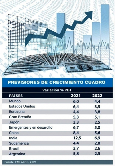 Expectativa: El FMI mejoró su estimación de crecimiento para la Argentina