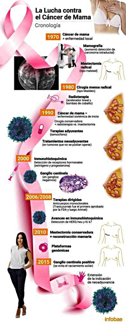 Día mundial de la lucha contra el Cáncer de Mama