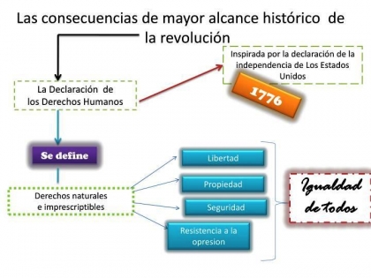 En Francia, la Asamblea Constituyente de 1789 aprueba la Declaración de los Derechos del Hombre y del Ciudadano