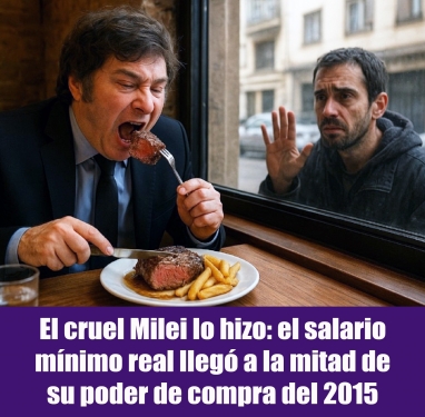 El cruel Milei lo hizo: el salario mínimo real llegó a la mitad de su poder de compra del 2015